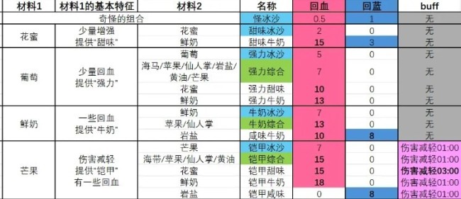 《塞尔达传奇 聪惠的再现》铠甲空洞冰沙奈何制作